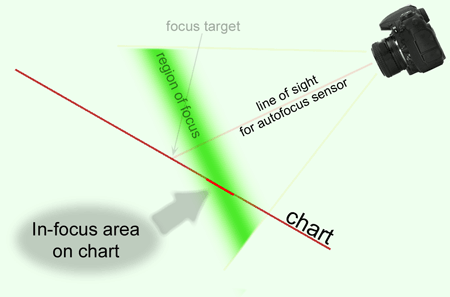Illustration of the autofocus problem "front focus"