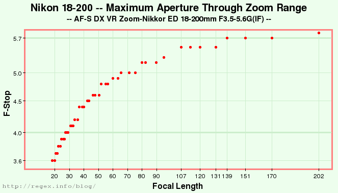 This file shows the
largest aperture that the Nikon DX 18-200mm can do at various points along
its zoom range. Although the zoom is continuous and smooth, the
Exif/MakerNotes data shows only discrete focal lengths. Those in the graph
>= 95 are the focal lengths that the MakerNotes is able to show. The Exif
data is slightly different than the MakerNotes data: the f-stop is usually
0.1 lower and the focal length is rounded nicely with the with the Exif
data. Created by Jeffrey Friedl with his 18-200 and a Nikon D200.