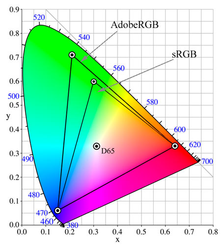 Chromaticity Diagram showing the sRGB and
AdobeRGB color spaces